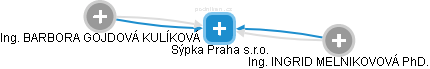 Sýpka Praha s.r.o. - náhled vizuálního zobrazení vztahů obchodního rejstříku