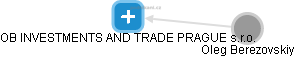 OB INVESTMENTS AND TRADE PRAGUE s.r.o. - náhled vizuálního zobrazení vztahů obchodního rejstříku