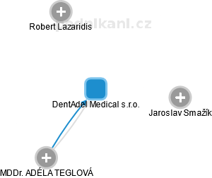 DentAdel Medical s.r.o. - náhled vizuálního zobrazení vztahů obchodního rejstříku