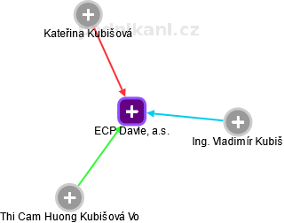 ECP Davle, a.s. - náhled vizuálního zobrazení vztahů obchodního rejstříku