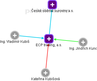 ECP trading, a.s. - náhled vizuálního zobrazení vztahů obchodního rejstříku