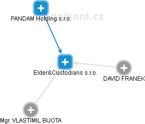 Elder&Custodians s.r.o. - náhled vizuálního zobrazení vztahů obchodního rejstříku
