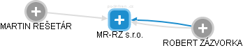 MR-RZ s.r.o. - náhled vizuálního zobrazení vztahů obchodního rejstříku