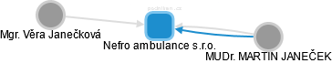 Nefro ambulance s.r.o. - náhled vizuálního zobrazení vztahů obchodního rejstříku