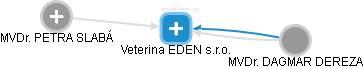 Veterina EDEN s.r.o. - náhled vizuálního zobrazení vztahů obchodního rejstříku