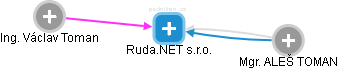 Ruda.NET s.r.o. - náhled vizuálního zobrazení vztahů obchodního rejstříku