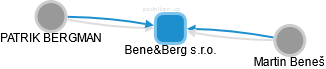 Bene&Berg s.r.o. - náhled vizuálního zobrazení vztahů obchodního rejstříku