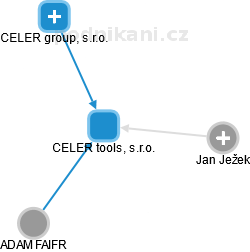 CELER tools, s.r.o. - náhled vizuálního zobrazení vztahů obchodního rejstříku