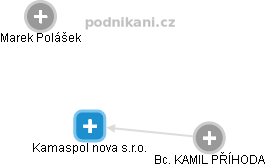 Kamaspol nova s.r.o. - náhled vizuálního zobrazení vztahů obchodního rejstříku