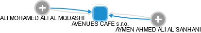 AVENUES CAFE s.r.o. - náhled vizuálního zobrazení vztahů obchodního rejstříku