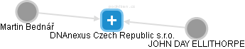 DNAnexus Czech Republic s.r.o. - náhled vizuálního zobrazení vztahů obchodního rejstříku