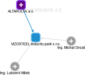 VIZOSTEEL industry park s.r.o. - náhled vizuálního zobrazení vztahů obchodního rejstříku