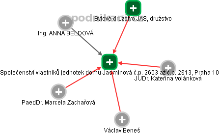 Společenství vlastníků jednotek domu Jasmínová č.p. 2603 až č.p. 2613, Praha 10 - náhled vizuálního zobrazení vztahů obchodního rejstříku