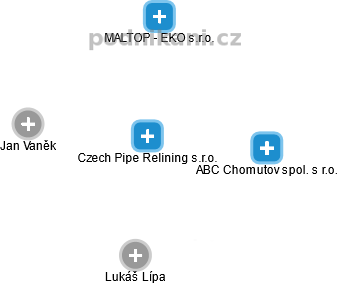 Czech Pipe Relining s.r.o. - náhled vizuálního zobrazení vztahů obchodního rejstříku