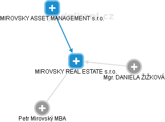 MIROVSKY REAL ESTATE s.r.o. - náhled vizuálního zobrazení vztahů obchodního rejstříku