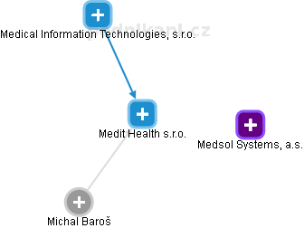 Medit Health s.r.o. - náhled vizuálního zobrazení vztahů obchodního rejstříku