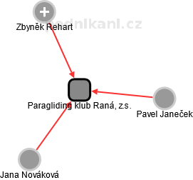 Paragliding klub Raná, z.s. - náhled vizuálního zobrazení vztahů obchodního rejstříku