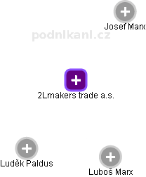 2Lmakers trade a.s. - náhled vizuálního zobrazení vztahů obchodního rejstříku