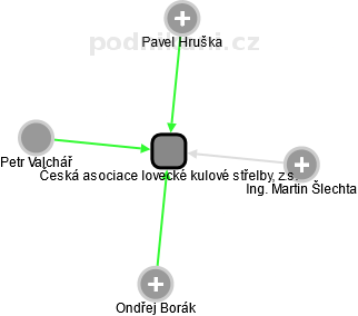 Česká asociace lovecké kulové střelby, z.s. - náhled vizuálního zobrazení vztahů obchodního rejstříku