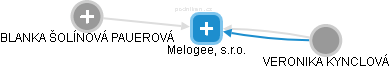 Melogee, s.r.o. - náhled vizuálního zobrazení vztahů obchodního rejstříku