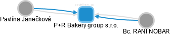 P+R Bakery group s.r.o. - náhled vizuálního zobrazení vztahů obchodního rejstříku
