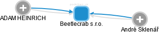 Beetlecrab s.r.o. - náhled vizuálního zobrazení vztahů obchodního rejstříku