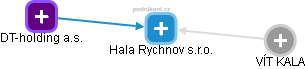 Hala Rychnov s.r.o. - náhled vizuálního zobrazení vztahů obchodního rejstříku