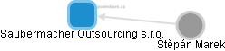 Saubermacher Outsourcing s.r.o. - náhled vizuálního zobrazení vztahů obchodního rejstříku