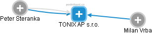 TONIX AP s.r.o. - náhled vizuálního zobrazení vztahů obchodního rejstříku