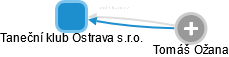 Taneční klub Ostrava s.r.o. - náhled vizuálního zobrazení vztahů obchodního rejstříku