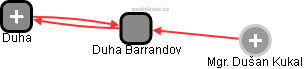 Duha Barrandov - náhled vizuálního zobrazení vztahů obchodního rejstříku