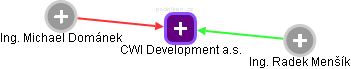 CWI Development a.s. - náhled vizuálního zobrazení vztahů obchodního rejstříku