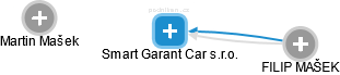 Smart Garant Car s.r.o. - náhled vizuálního zobrazení vztahů obchodního rejstříku