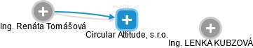 Circular Attitude, s.r.o. - náhled vizuálního zobrazení vztahů obchodního rejstříku