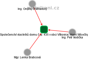 Společenství vlastníků domu č. p. 435 v obci Vítkovice, Horní Mísečky - náhled vizuálního zobrazení vztahů obchodního rejstříku