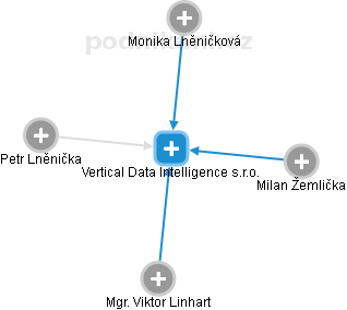 Vertical Data Intelligence s.r.o. - náhled vizuálního zobrazení vztahů obchodního rejstříku
