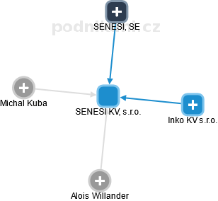 SENESI KV, s.r.o. - náhled vizuálního zobrazení vztahů obchodního rejstříku