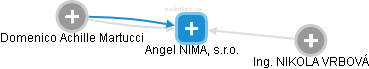 Angel NIMA, s.r.o. - náhled vizuálního zobrazení vztahů obchodního rejstříku