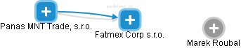 Fatmex Corp s.r.o. - náhled vizuálního zobrazení vztahů obchodního rejstříku