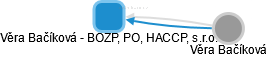 Věra Bačíková - BOZP, PO, HACCP, s.r.o. - náhled vizuálního zobrazení vztahů obchodního rejstříku