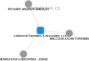 Lubkowski Saunders & Associates s.r.o. - náhled vizuálního zobrazení vztahů obchodního rejstříku