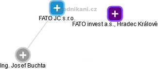 FATO JC s.r.o. - náhled vizuálního zobrazení vztahů obchodního rejstříku