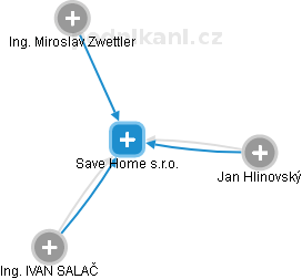 Save Home s.r.o. - náhled vizuálního zobrazení vztahů obchodního rejstříku