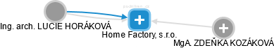 Home Factory, s.r.o. - náhled vizuálního zobrazení vztahů obchodního rejstříku