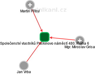 Společenství vlastníků Puškinovo náměstí 480, Praha 6 - náhled vizuálního zobrazení vztahů obchodního rejstříku