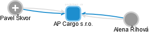AP Cargo s.r.o. - náhled vizuálního zobrazení vztahů obchodního rejstříku