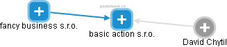 basic action s.r.o. - náhled vizuálního zobrazení vztahů obchodního rejstříku