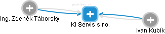 KI Servis s.r.o. - náhled vizuálního zobrazení vztahů obchodního rejstříku