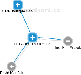LE PATIO GROUP s.r.o. - náhled vizuálního zobrazení vztahů obchodního rejstříku