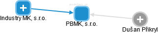 PBMK, s.r.o. - náhled vizuálního zobrazení vztahů obchodního rejstříku